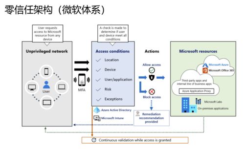 零信任安全 數(shù)字化時代的應(yīng)用軟件服務(wù)新范式