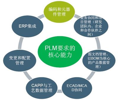 PLM功能、觀點及其在應用軟件服務中的戰略價值